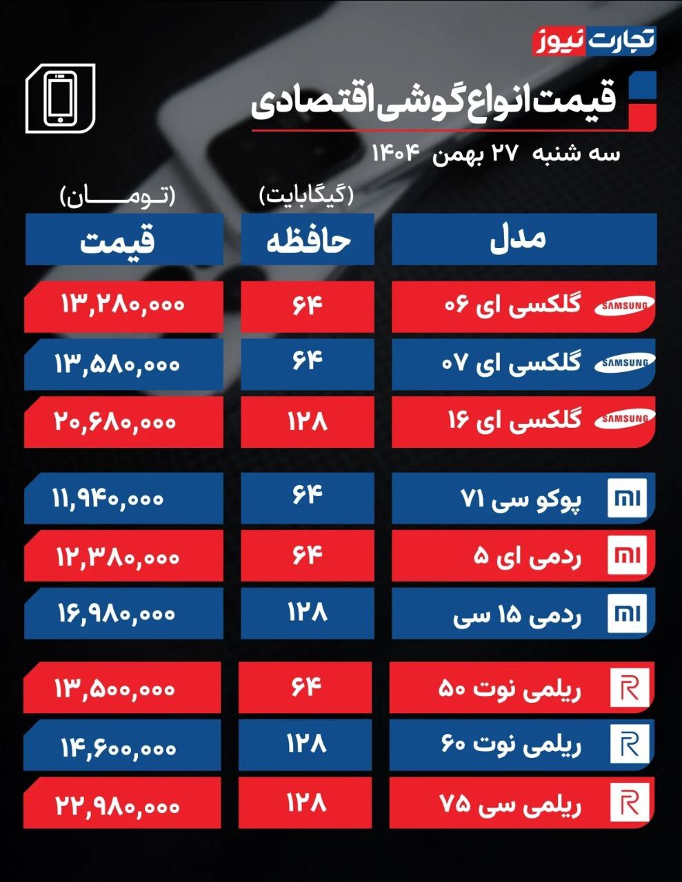 قیمت امروز انواع گوشی اقتصادی و پرچمدار (۲۸ بهمن ۱۴۰۴) + جدول قیمت امروز انواع گوشی اقتصادی و پرچمدار (۲۸ بهمن ۱۴۰۴) + جدول