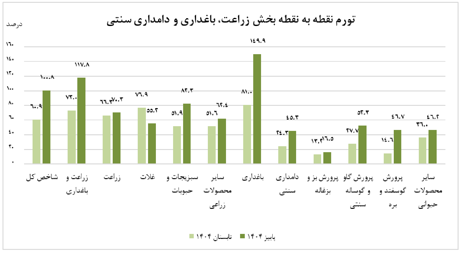 تورم ۱۰۰ درصدی هزینه‌های تولید بخش «زراعت و دامداری» در پاییز ۱۴۰۴
