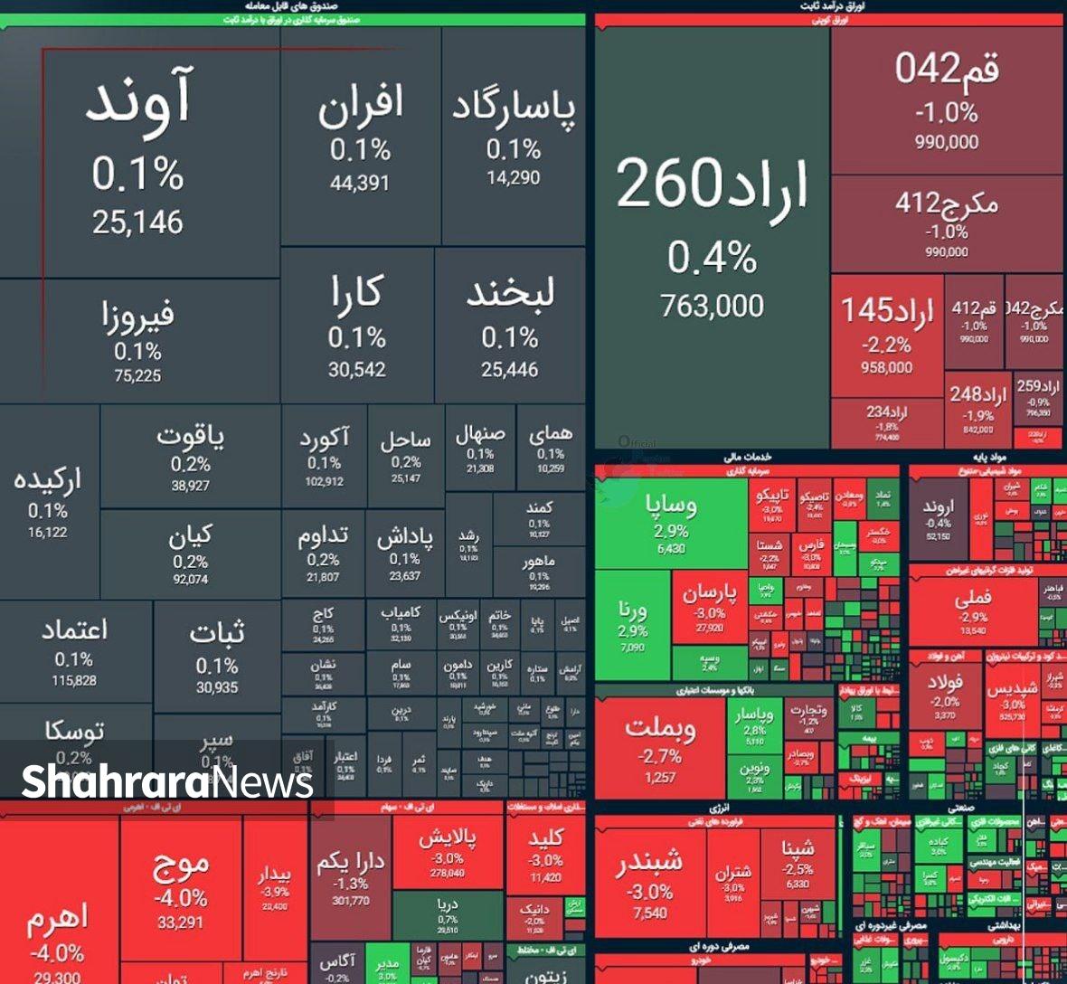 عقب نشینی ۹۳ هزار واحدی بورس از سقف روزانه | بلاتکلیفی سهامداران در ایستگاه آخر بورس در بهمن ماه (۲۹ بهمن ۱۴۰۴)