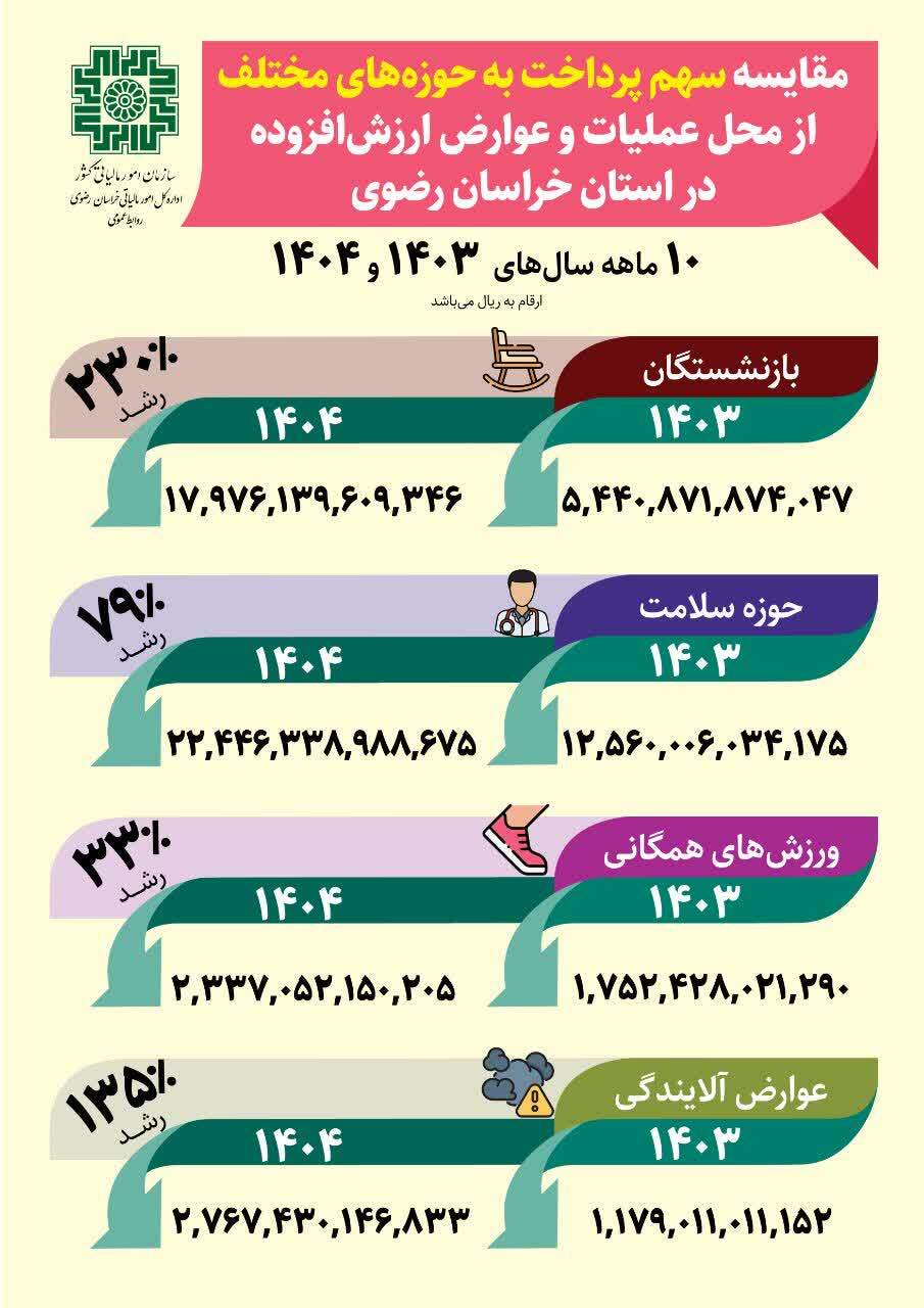 رشد چشمگیر مالیات و عوارض در خراسان رضوی | حمایت از بازنشستگان و محیط زیست در صدر اولویت‌ها