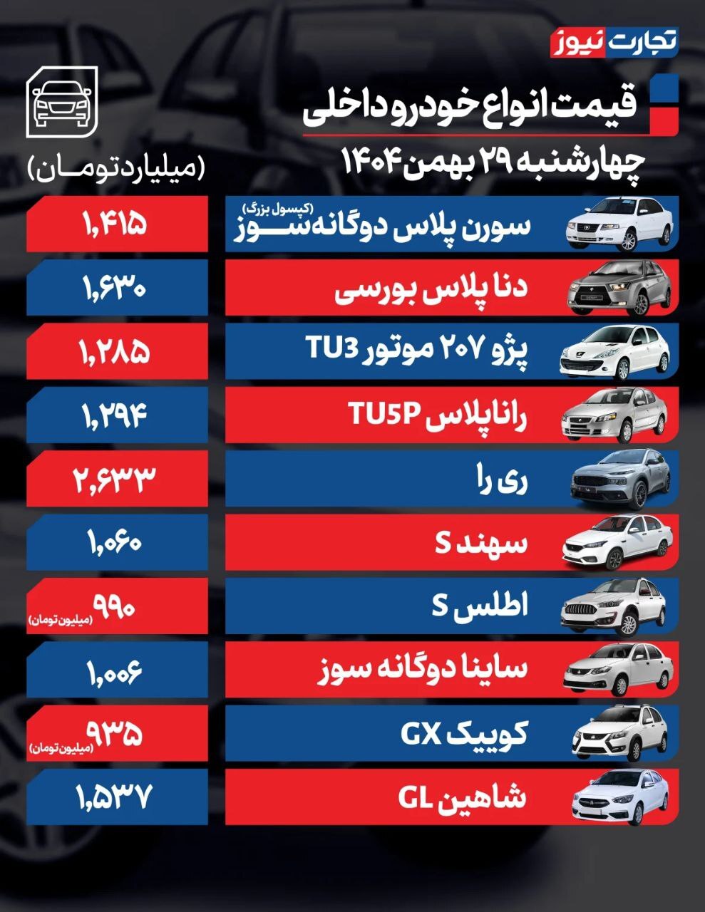 قیمت امروز خودروهای داخلی و خارجی (۲۹ بهمن ۱۴۰۴) | بازار خودرو در وضعیت انتظار قرار گرفت قیمت امروز خودروهای داخلی و خارجی (۲۹ بهمن ۱۴۰۴) | بازار خودرو در وضعیت انتظار قرار گرفت