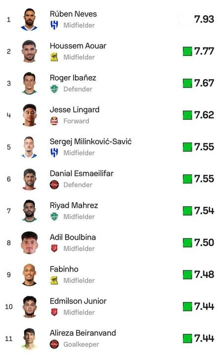 دبل تراکتور در تیم منتخب آسیا | بیرانوند و اسماعیلی‌فر در جمع برترین‌ها + عکس