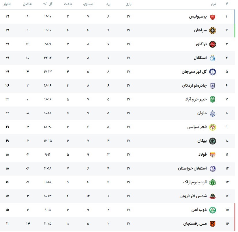 جدول لیگ برتر ایران در پایان هفته هفدهم (۳ بهمن ۱۴۰۴) | صدر در تسخیر سرخ‌های پایتخت