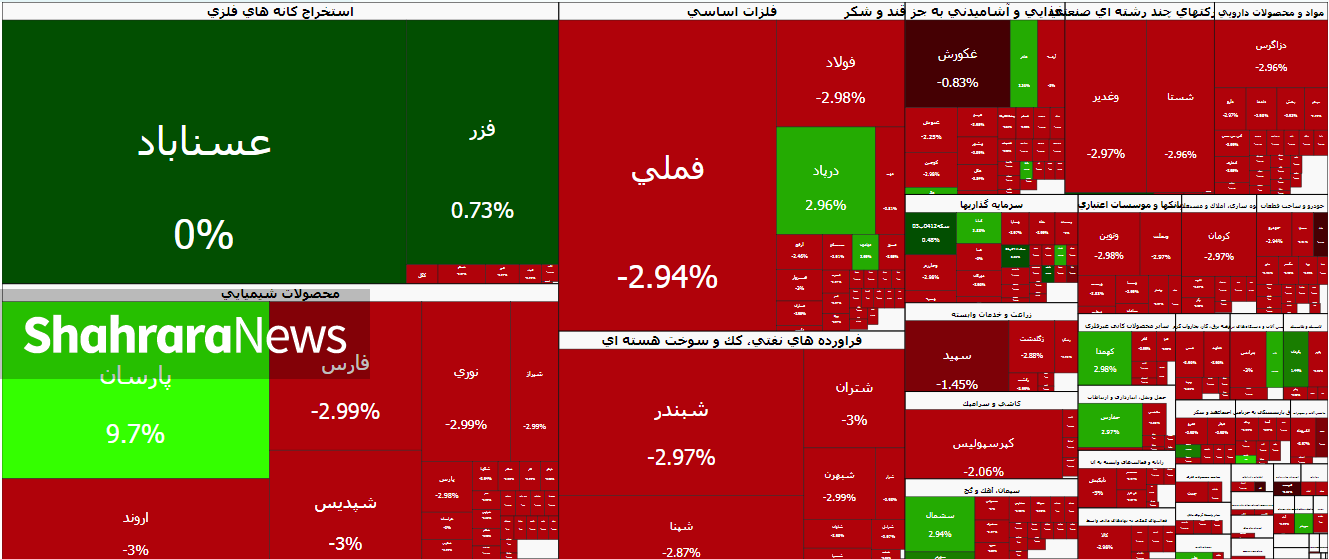 ریسکهای بیرونی به جان بورس افتادند | ریزش بیش از ۱۰۰ هزار واحدی بورس برای دومین روز متوالی (۵ بهمن ۱۴۰۴) ریسکهای بیرونی به جان بورس افتادند | ریزش بیش از ۱۰۰ هزار واحدی بورس برای دومین روز متوالی (۵ بهمن ۱۴۰۴)