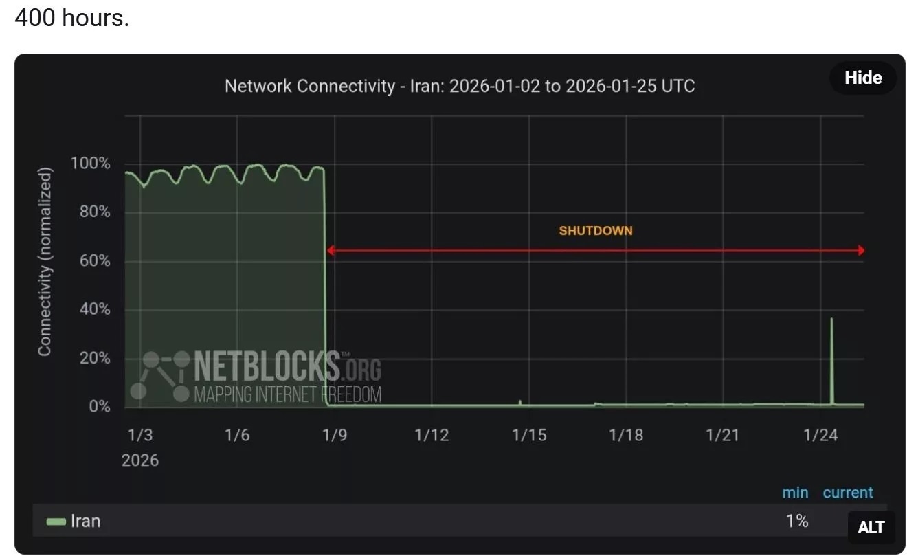 گزارش و نمودار نت‌بلاکس از وضعیت اینترنت ایران: قطعی به ۴۰۰ ساعت رسید!