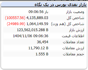 ریزش ۱۰۰ هزار واحدی ابتدای صبح بورس به سومین روز متوالی کشیده شد (۶ بهمن ۱۴۰۴)