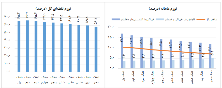 روغن، لبنیات و تخم مرغ در صدر گرانی‌های دی ماه ۱۴۰۴ | زور گرانی بر دهک‌های پایین