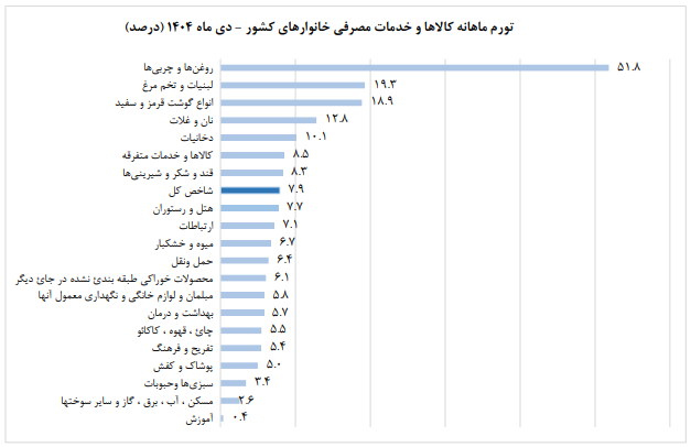 روغن، لبنیات و تخم مرغ در صدر گرانی‌های دی ماه ۱۴۰۴ | زور گرانی بر دهک‌های پایین