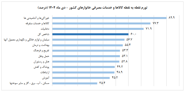 روغن، لبنیات و تخم مرغ در صدر گرانی‌های دی ماه ۱۴۰۴ | زور گرانی بر دهک‌های پایین