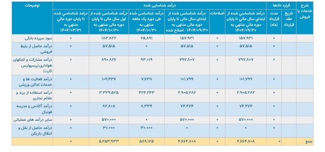 درآمد ۵۹ میلیاردی پرسپولیس در دی ماه + عکس درآمد ۵۹ میلیاردی پرسپولیس در دی ماه + عکس