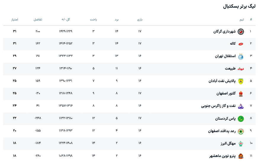 صعود شهرداری گرگان به صدر جدول | سقوط استقلال به رده سوم