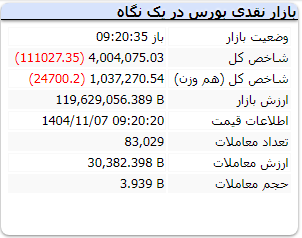 تجربه ریزش ۱۰۰ هزار واحدی بورس به چهارمین روز متوالی رسید | حفظ سطح ۴ میلیونی (۷ بهمن ۱۴۰۴) تجربه ریزش ۱۰۰ هزار واحدی بورس به چهارمین روز متوالی رسید | حفظ سطح ۴ میلیونی (۷ بهمن ۱۴۰۴)