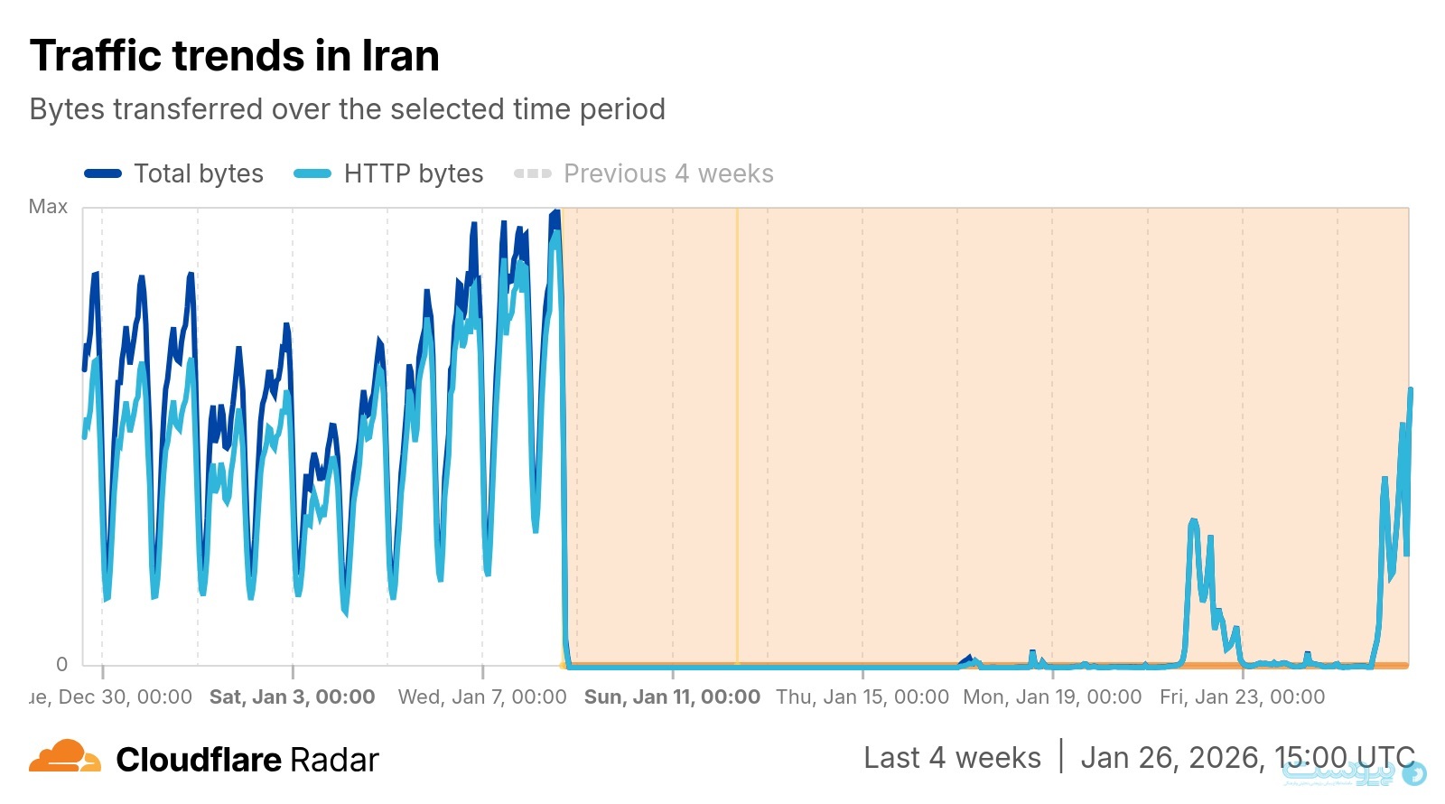 گزارشی از وضعیت اینترنت ایران (۷ بهمن ۱۴۰۴) | فعال‌شدن ۵۳ درصد پهنای‌باند بدون دسترسی عمومی