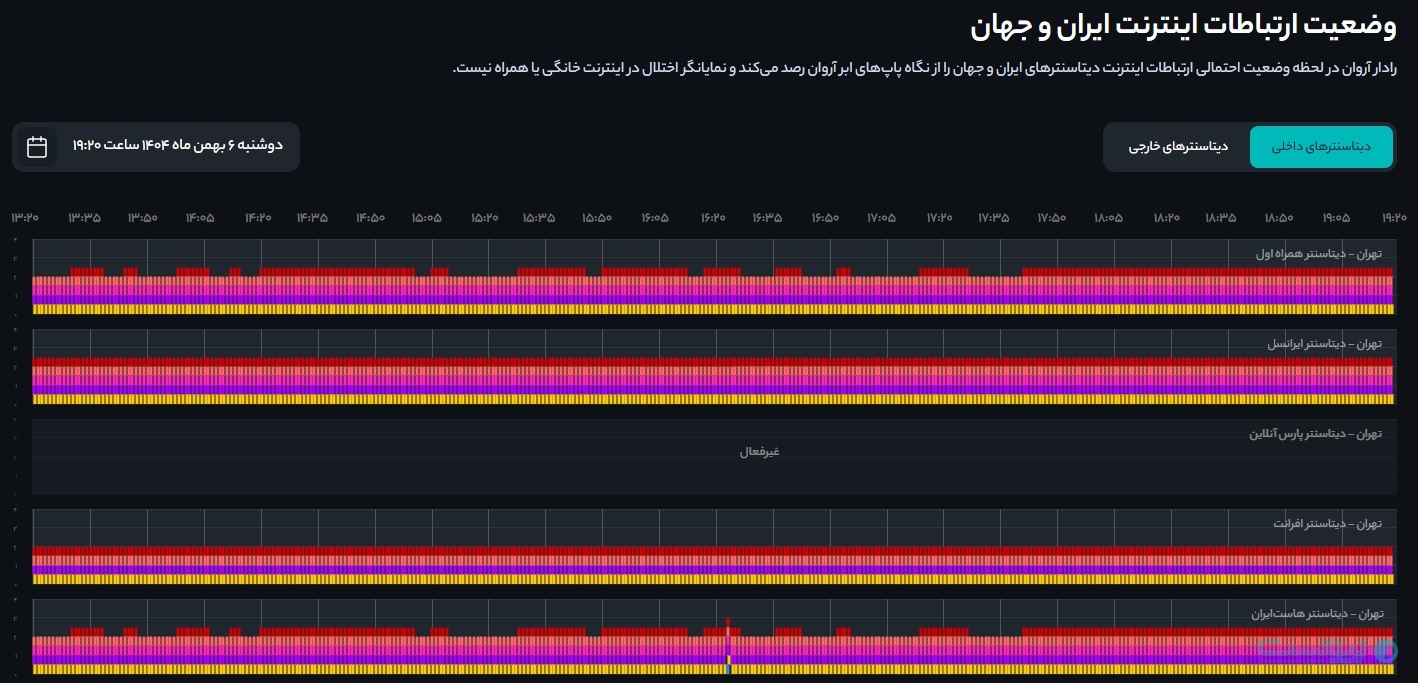 گزارشی از وضعیت اینترنت ایران (۷ بهمن ۱۴۰۴) | فعال‌شدن ۵۳ درصد پهنای‌باند بدون دسترسی عمومی