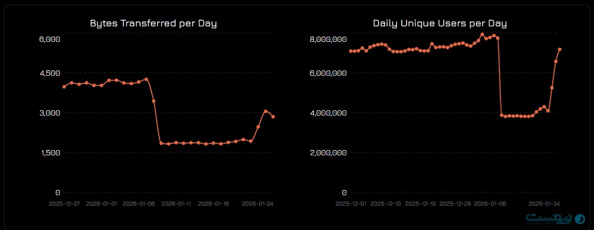 گزارشی از وضعیت اینترنت ایران (۷ بهمن ۱۴۰۴) | فعال‌شدن ۵۳ درصد پهنای‌باند بدون دسترسی عمومی