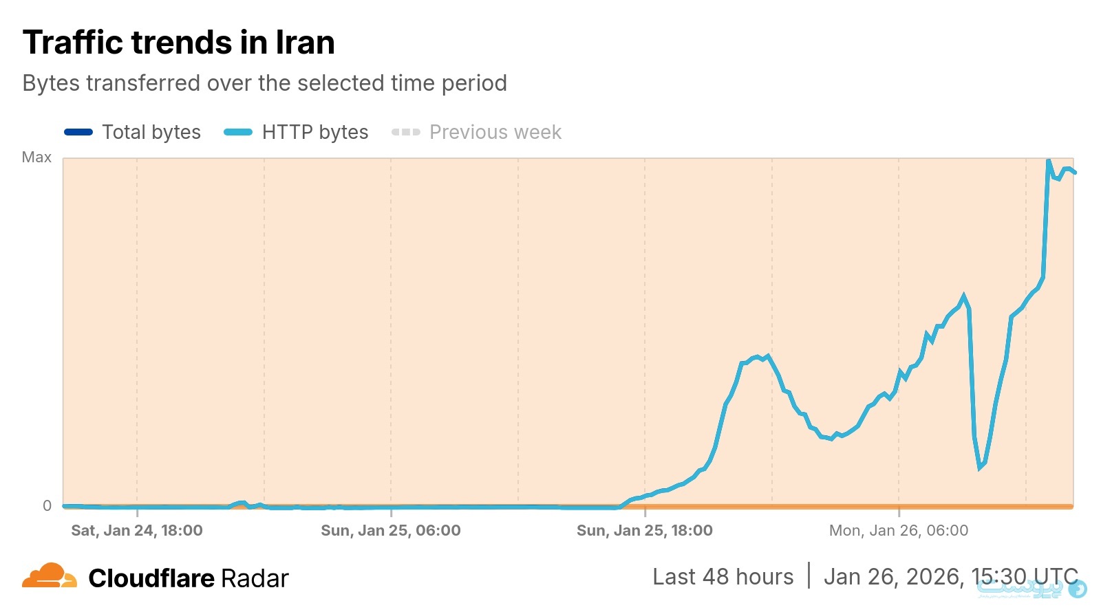 گزارشی از وضعیت اینترنت ایران (۷ بهمن ۱۴۰۴) | فعال‌شدن ۵۳ درصد پهنای‌باند بدون دسترسی عمومی