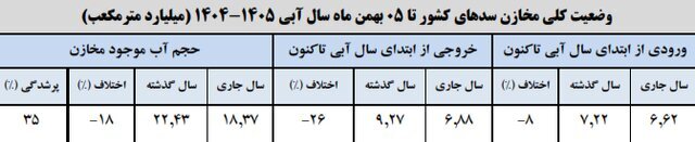 سدهای طرق و دوستی در وضعیت بحرانی آب | ۱۴ سد مهم کشور کمآب هستند سدهای طرق و دوستی در وضعیت بحرانی آب | ۱۴ سد مهم کشور کمآب هستند