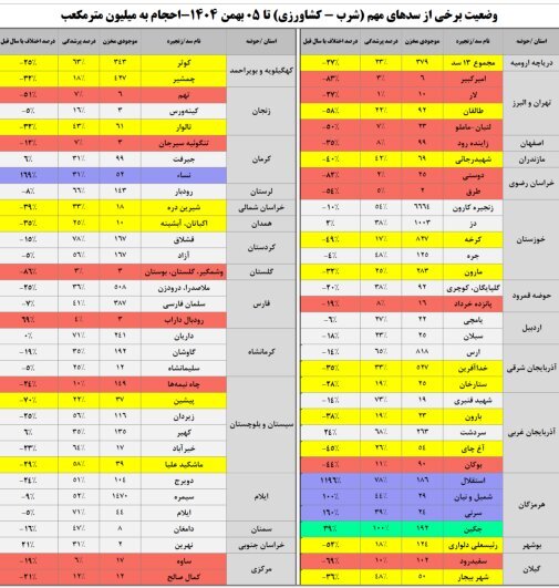سدهای طرق و دوستی در وضعیت بحرانی آب | ۱۴ سد مهم کشور کمآب هستند سدهای طرق و دوستی در وضعیت بحرانی آب | ۱۴ سد مهم کشور کمآب هستند