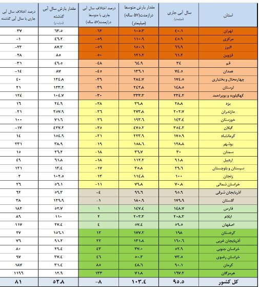 سدهای طرق و دوستی در وضعیت بحرانی آب | ۱۴ سد مهم کشور کمآب هستند سدهای طرق و دوستی در وضعیت بحرانی آب | ۱۴ سد مهم کشور کمآب هستند