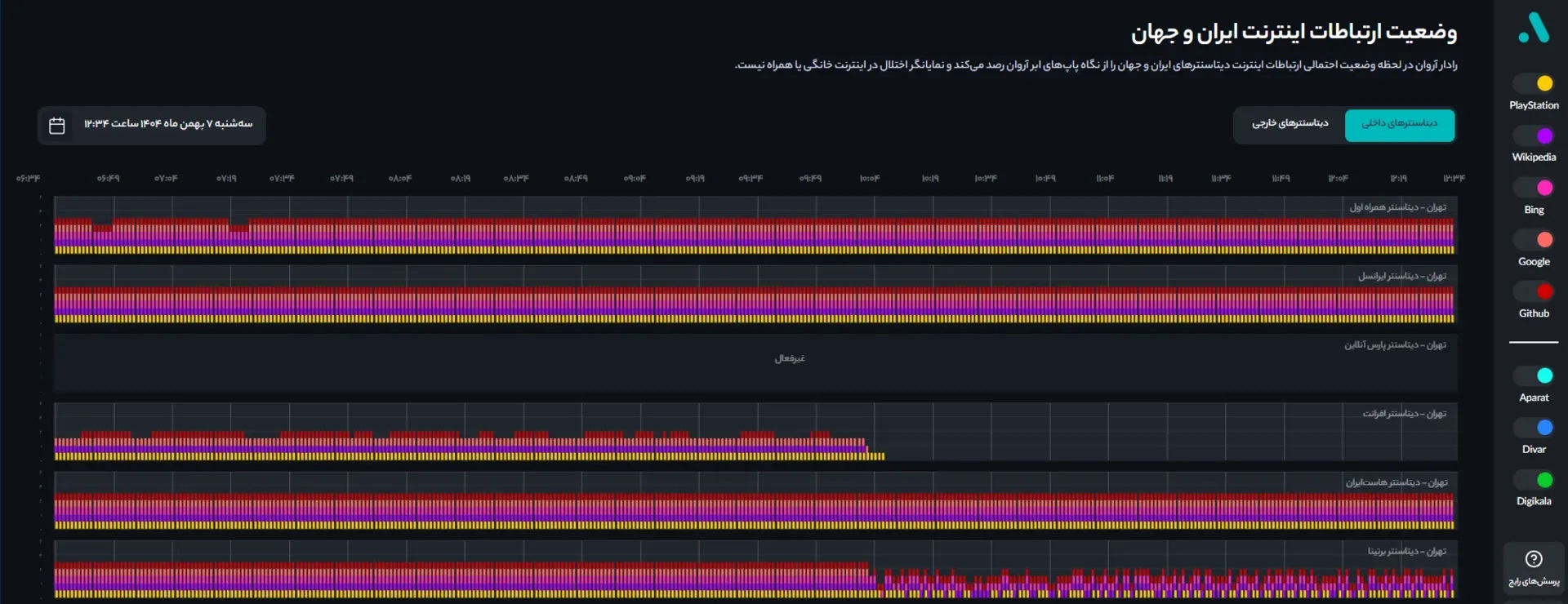 بازگشت اینترنت بین‌الملل برای بسیاری از کاربران (۷ بهمن ۱۴۰۴)