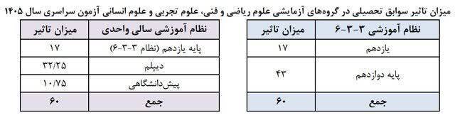 همه آنچه باید درباره کنکور ۱۴۰۵ بدانید