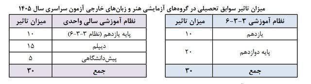 همه آنچه باید درباره کنکور ۱۴۰۵ بدانید