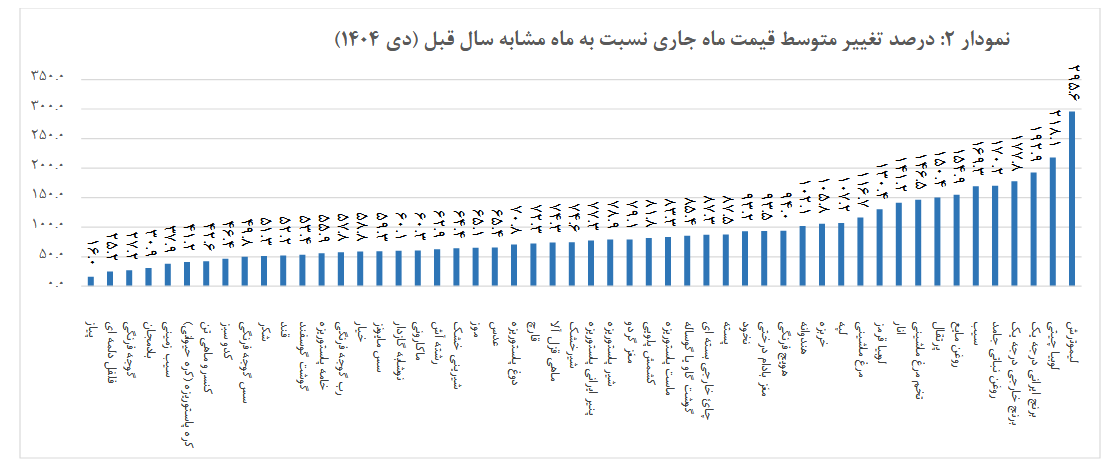 تاثیر شوکآور حذف ارز ترجیحی روی تورم کالاهای خوراکی (۸ بهمن ۱۴۰۴)