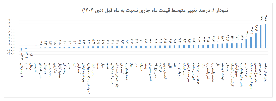 تاثیر شوکآور حذف ارز ترجیحی روی تورم کالاهای خوراکی (۸ بهمن ۱۴۰۴)