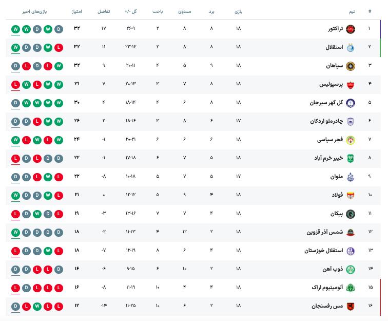تراکتور صدرنشین لیگ برتر شد| رقابت داغ ادامه دارد + جدول لیگ‌برتر