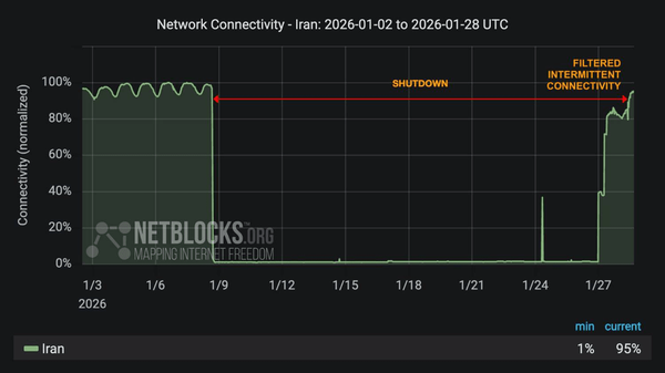 آخرین وضعیت دسترسی به اینترنت بینالملل در کشور آخرین وضعیت دسترسی به اینترنت بینالملل در کشور
