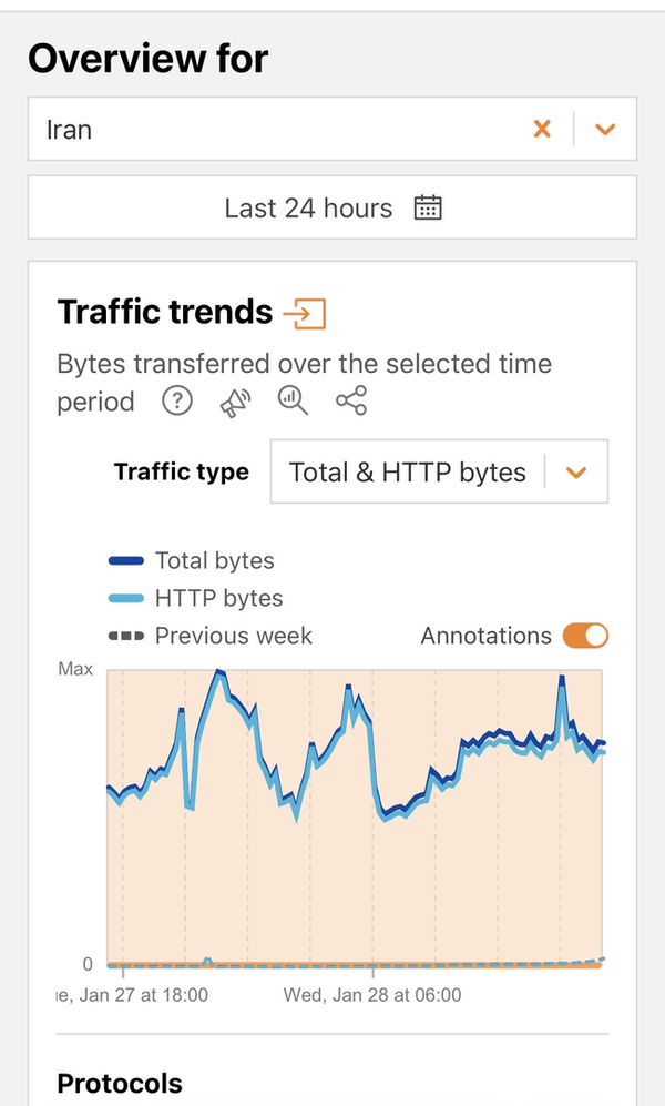 آخرین وضعیت دسترسی به اینترنت بینالملل در کشور آخرین وضعیت دسترسی به اینترنت بینالملل در کشور