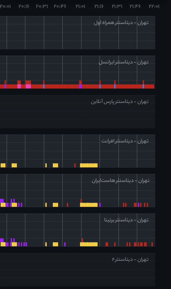 آخرین وضعیت دسترسی به اینترنت بینالملل در کشور آخرین وضعیت دسترسی به اینترنت بینالملل در کشور