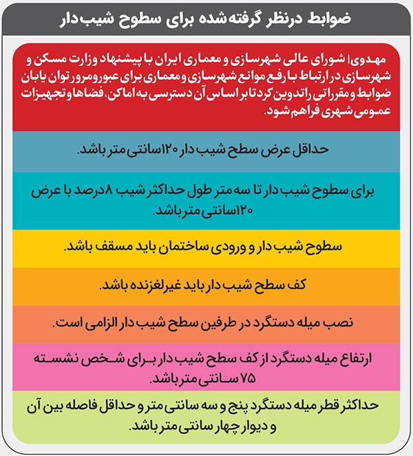 رمپ های بیشتر ادارات مشهد به تغییرات نیاز دارند | فرازونشیب های شیب‌راه ها برای توان یابان