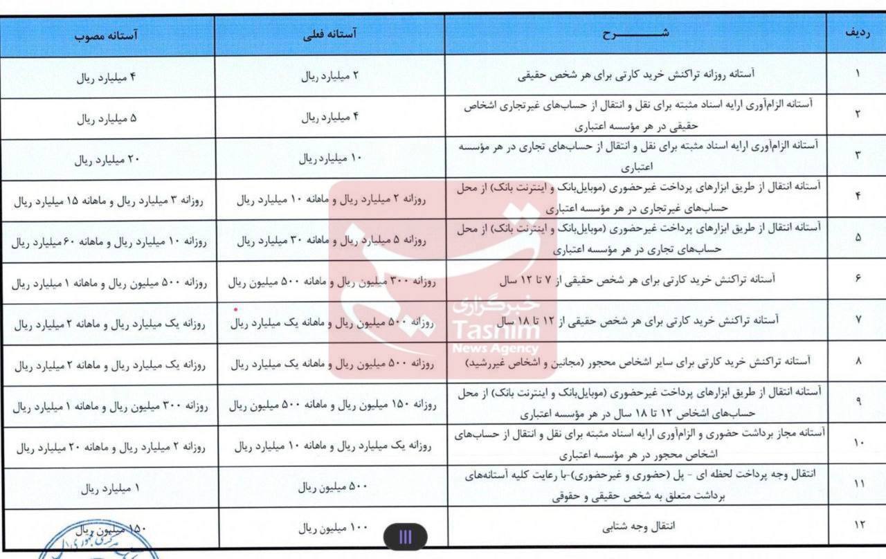 سقف تراکنش خرید کارتی و انتقال وجه شتابی هم افزایش یافت