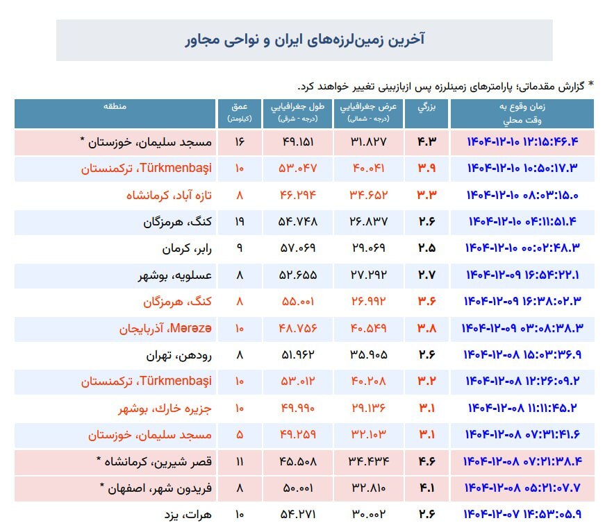 زلزله ۴.۳ ریشتری مسجدسلیمان را لرزاند (۱۰ اسفند ۱۴۰۴)