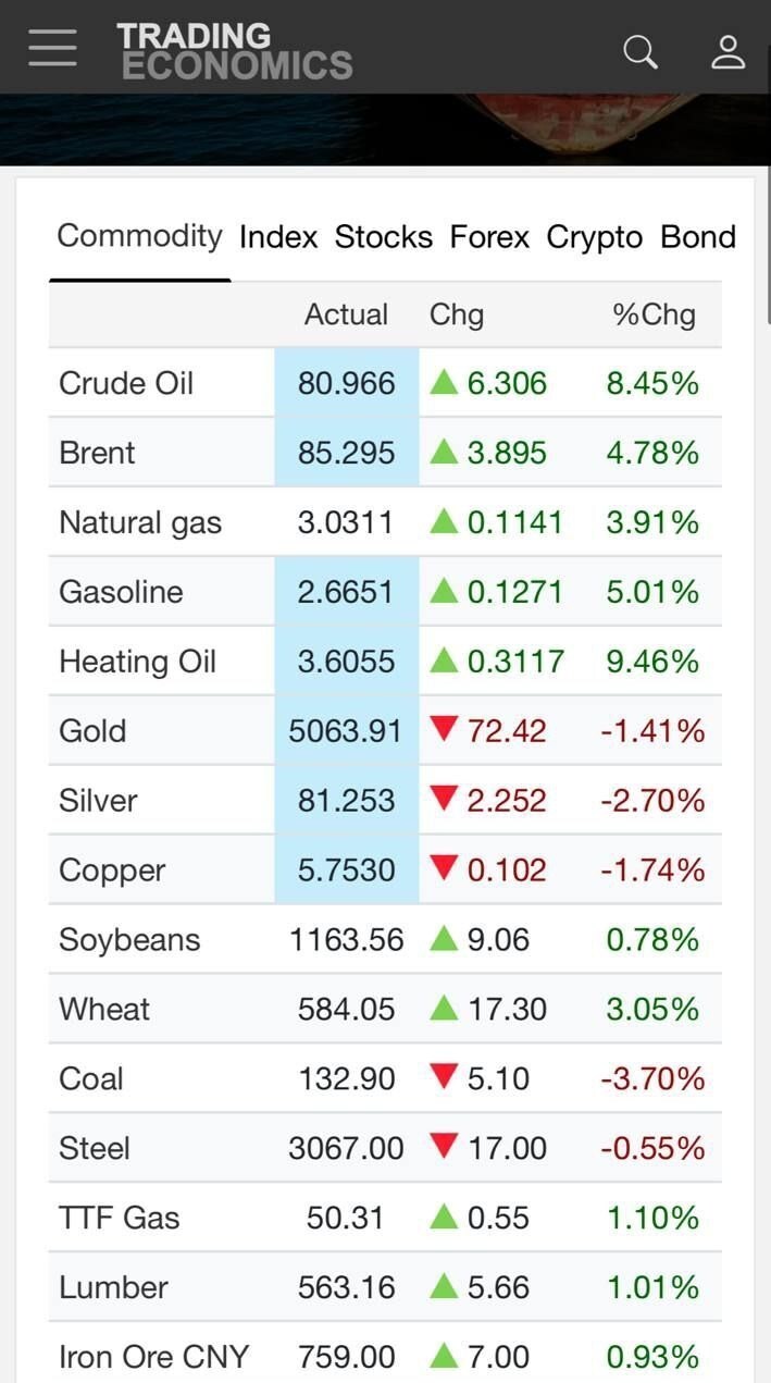 نفت برنت ۸۵ دلاری شد (۱۵ اسفند ۱۴۰۴) | پیش بینی قیمت ۱۲۰ دلاری تا ۳ هفته دیگر