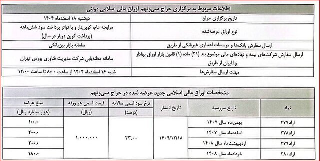 مهلت ثبت‌نام صکوک جدید تا ساعت ۱۲ امروز (۱۶ اسفند ۱۴۰۴)