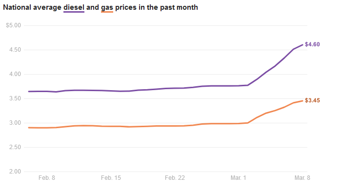 هشدار رسانه‌ها نسبت به رشد بیشتر قیمت گازوئیل نسبت به بنزین و تبعات آن در آمریکا