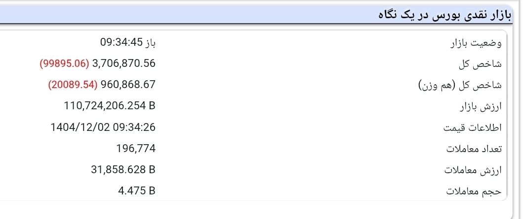 بورس اسفند را با ریزش سنگین آغاز کرد (۲ اسفند ۱۴۰۴)