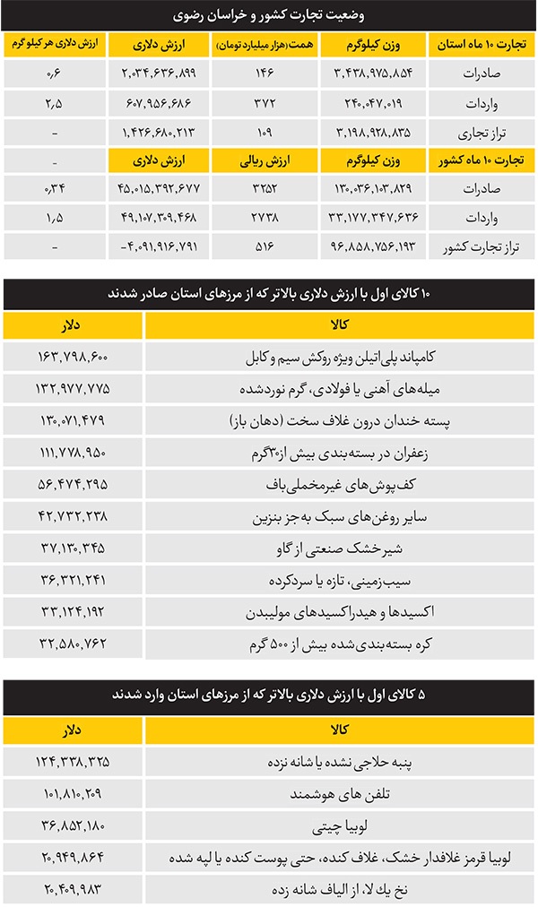 تراز تجاری مثبت خراسان رضوی در سایه خام‌فروشی