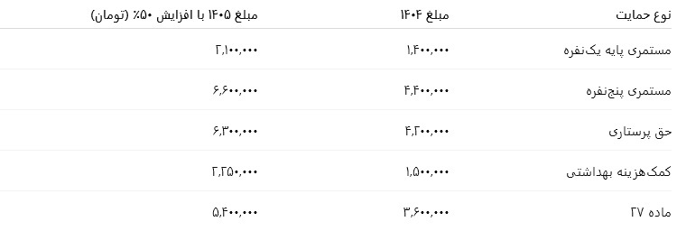 مستمری ۱۴۰۵ معلولان؛ افزایش ۵۰ درصدی روی کاغذ، زندگی زیر خط فقر در واقعیت مستمری ۱۴۰۵ معلولان؛ افزایش ۵۰ درصدی روی کاغذ، زندگی زیر خط فقر در واقعیت