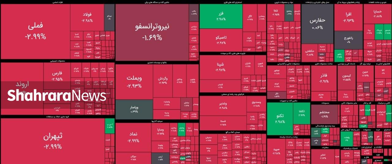 ترس سهامداران از تشدید ریسکهای سیاسی | ۹۴ درصد نمادهای بازار سرخپوش شدند (۲ اسفند ۱۴۰۴) ترس سهامداران از تشدید ریسکهای سیاسی | ۹۴ درصد نمادهای بازار سرخپوش شدند (۲ اسفند ۱۴۰۴)