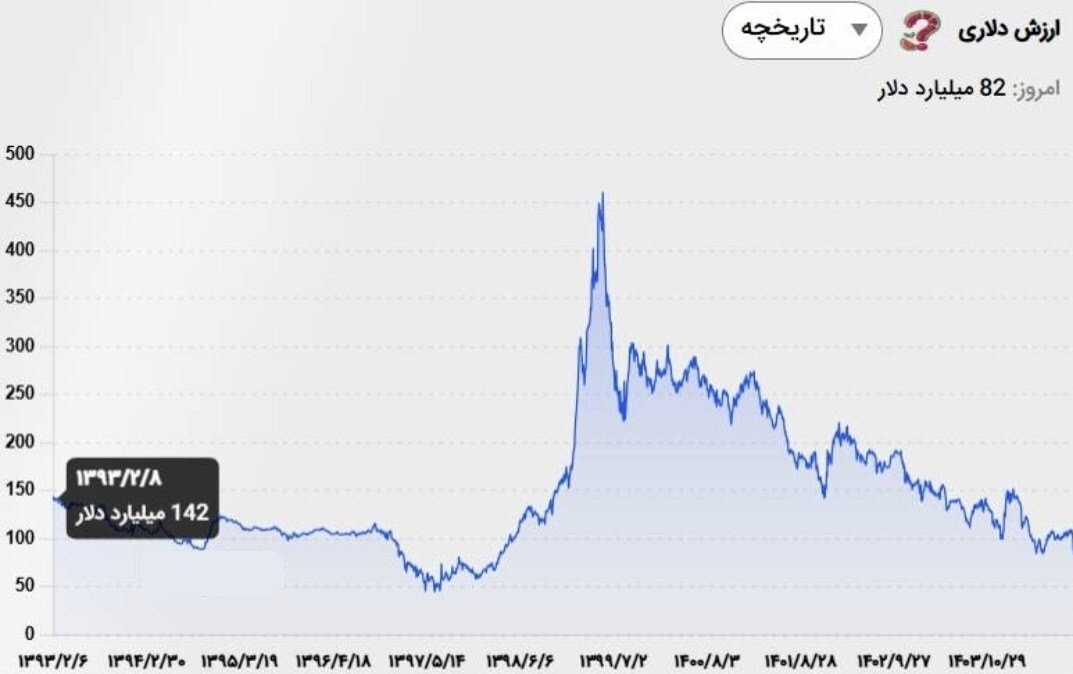 افت ریالی بورس از جنگ ۱۲ روزه بیشتر شد (۲ اسفند ۱۴۰۴)