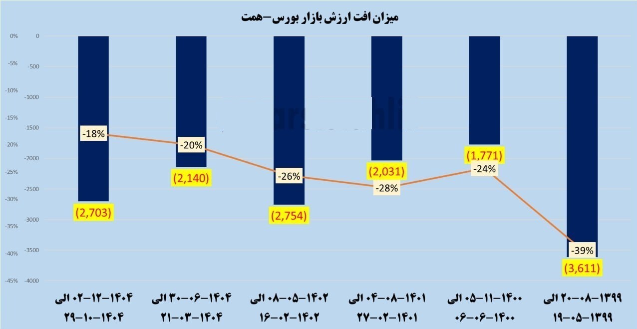 افت ریالی بورس از جنگ ۱۲ روزه بیشتر شد (۲ اسفند ۱۴۰۴)