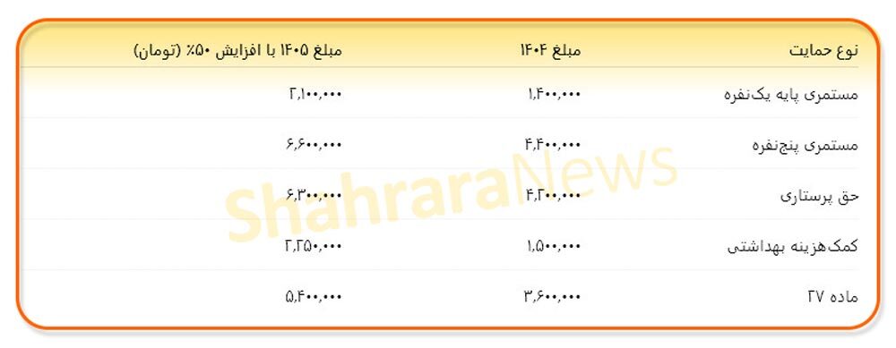 مستمری ۱۴۰۵ معلولان؛ افزایش ۵۰ درصدی روی کاغذ، زندگی زیر خط فقر در واقعیت