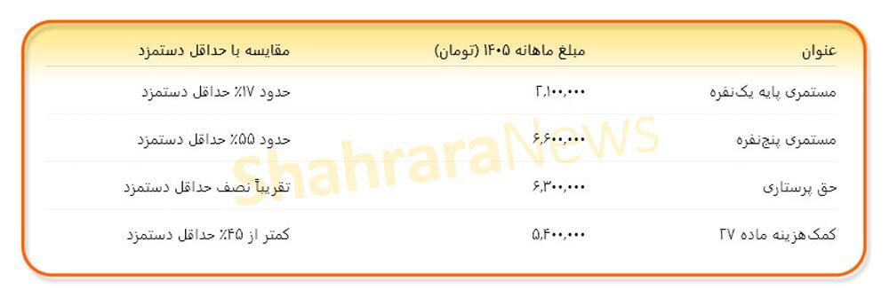 مستمری ۱۴۰۵ معلولان؛ افزایش ۵۰ درصدی روی کاغذ، زندگی زیر خط فقر در واقعیت