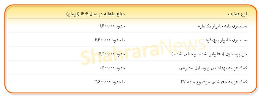 مستمری ۱۴۰۵ معلولان؛ افزایش ۵۰ درصدی روی کاغذ، زندگی زیر خط فقر در واقعیت
