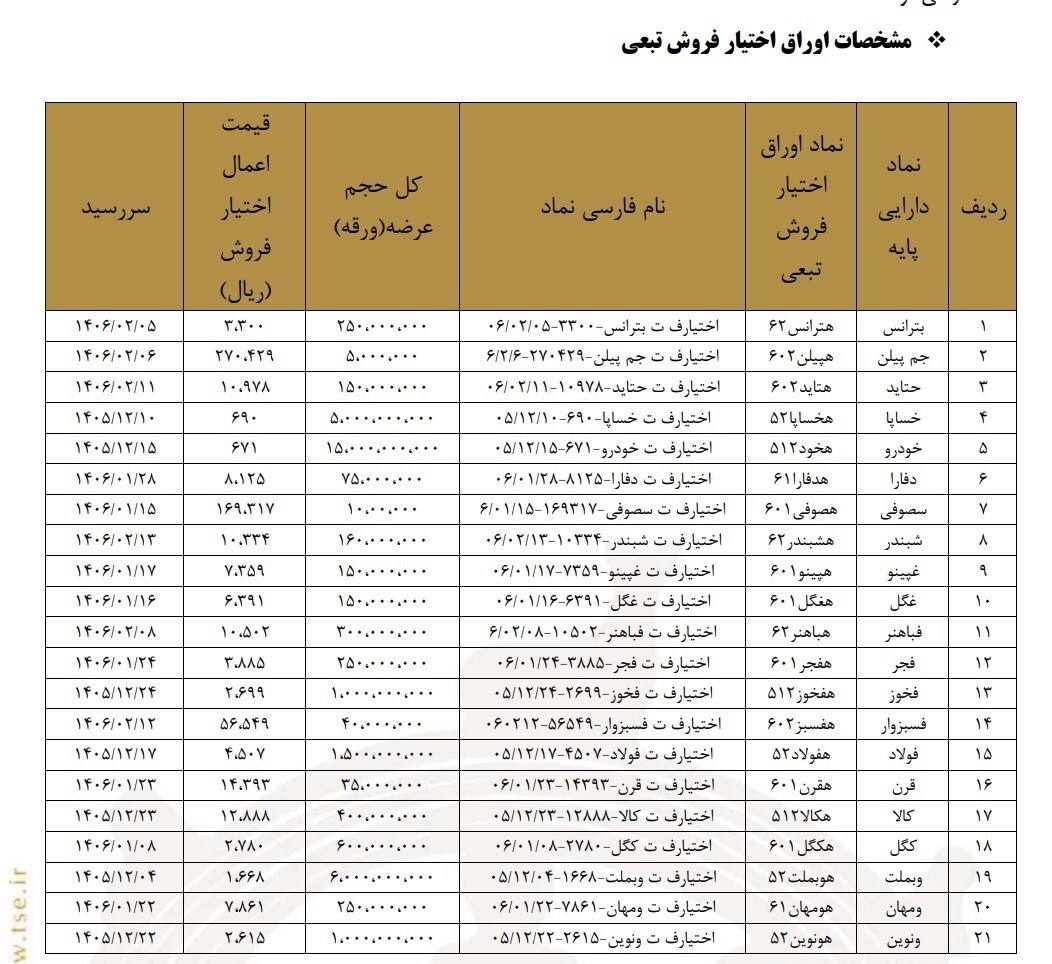 عرضه اوراق اختیار فروش تبعی صندوق سرمایه گذاری توسعه بازار سرمایه عرضه اوراق اختیار فروش تبعی صندوق سرمایه گذاری توسعه بازار سرمایه