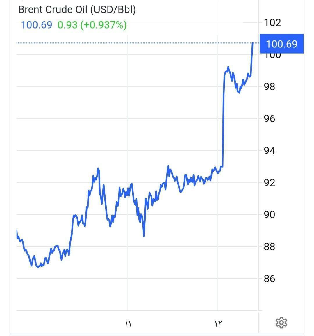 خبردرمانی افاقه نکرد! | عبور قیمت نفت از ۱۰۰ دلار