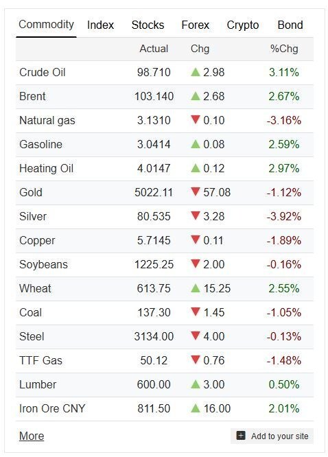 عبور قیمت از مرز ۱۰۳ دلار (۲۳ اسفند ۱۴۰۴)